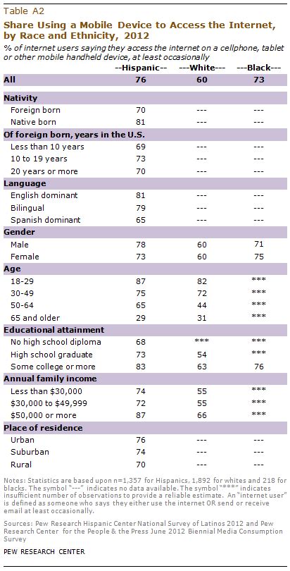 Need help with apa format? Appendix A: Demographic Tables | Pew Research Center