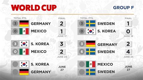 World Cup Match Results Signcast Media Inc