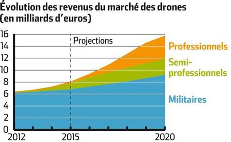 Drones Une Croissance Fulgurante Pour 2018 Planete Geek