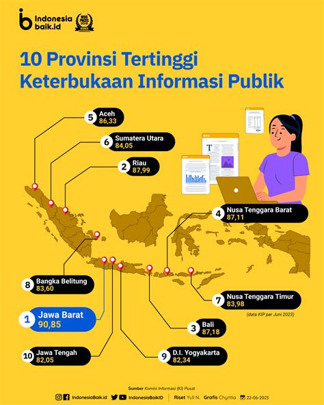 Keterbukaan Informasi Publik Semakin Tinggi Indonesia Baik