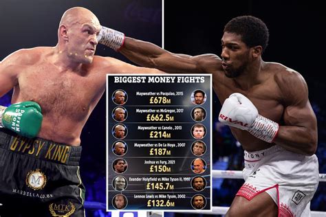 Anthony Joshua Vs Tyson Fury Could Be Worth Staggering £150m To Make It Fifth Richest Fight In