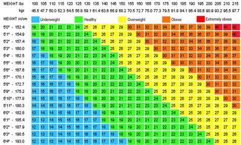 Find your height in the left column of the bmi chart, and follow it across to find a weight that's closest to your body weight. BMI Calculator with Charts and Calculator Updated ...