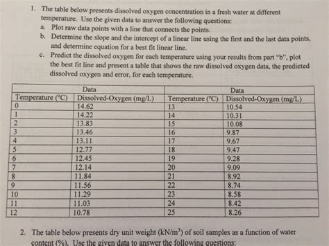 Dissolved Oxygen In Water Temperature Table Brokeasshome Com