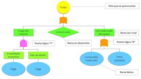 Análisis árbol De Fallas Fta Qué Es Y Cómo Se Utiliza Software Gmao