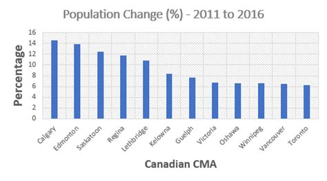 Calgary Metropolitan Area Population Growth By The Numbers