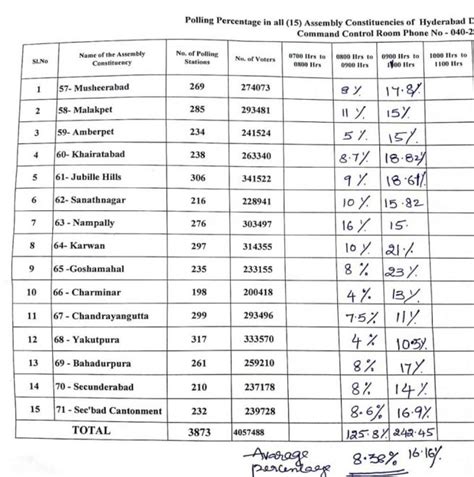 TS Assembly Polls Heres The List Of Polling Percentage In The