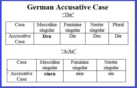 What Is The German Case System And How Does It Work