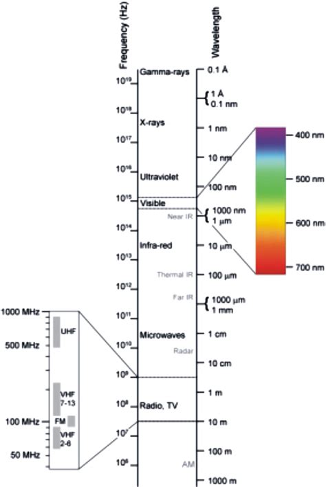 Wavelengths Between 400 And 1000 Nm Are Normally Utilized In Spectral