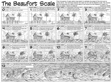Beaufort Wind Force Scale A Mariners Tool For Estimating Wind Speed