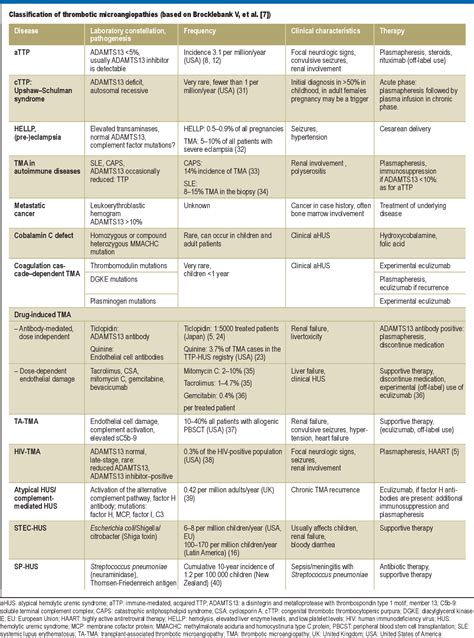 table 1 from the differential diagnosis and treatment of thrombotic microangiopathies