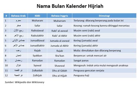 Nama Nama Bulan Hijriah Dan Artinya