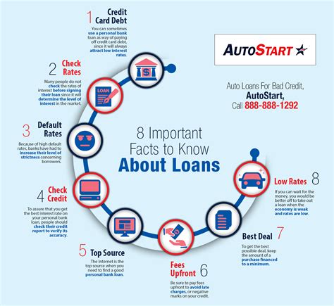8 Important Facts To Know About Loans Shared Info Graphics