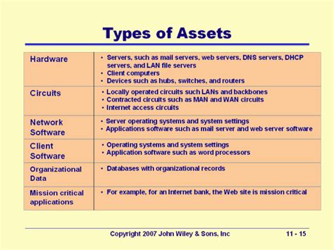 Types Of Assets