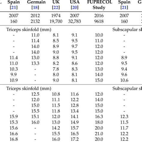 Comparison Of Empirical Triceps And Subscapular Skinfold Thickness Mm