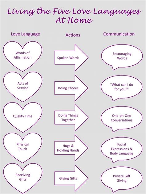 Living The 5 Love Languages At Home 2018 Page 001 Withers Whisper