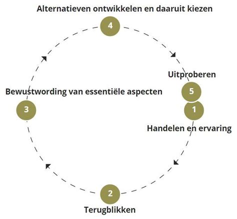Reflectiemodellen Van Korthagen Nederlands Jeugdinstituut
