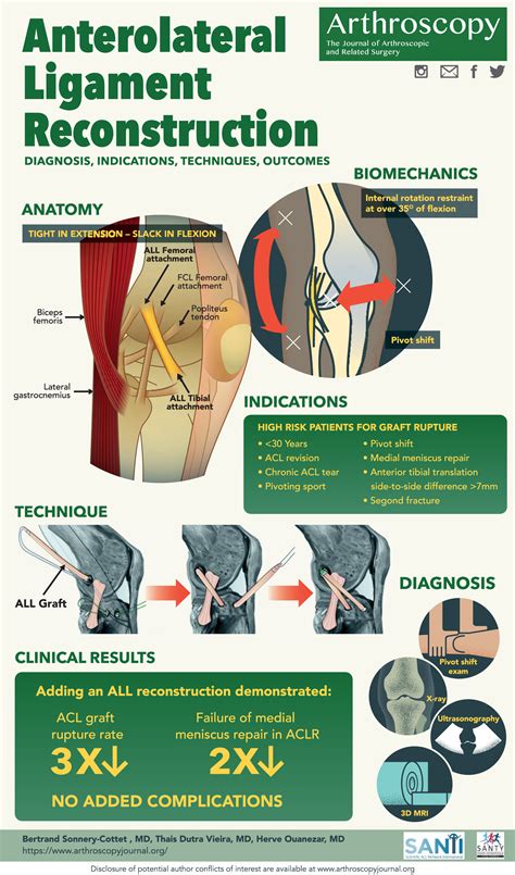 Anterolateral Ligament Of The Knee Diagnosis Indications Technique