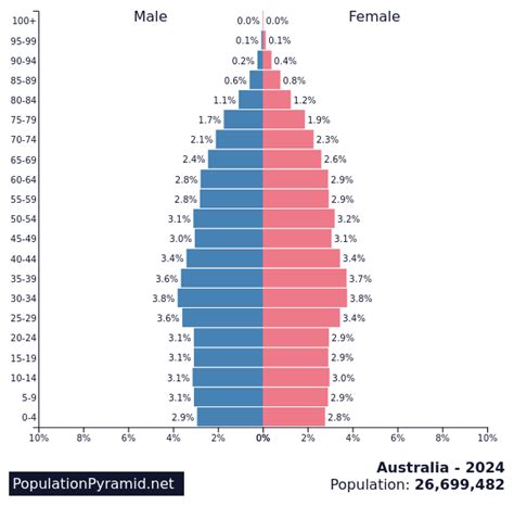 Population Of Australia 2024