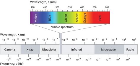 131 The Electromagnetic Spectrum Chemistry Libretexts