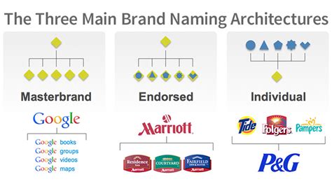 Product Naming And Branding What You Should Know