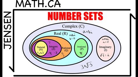 Learn The Number Sets To Better Understand Math Jensenmathca Youtube