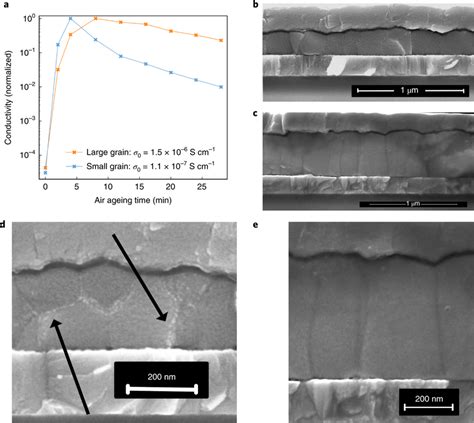 Morphology Dependence Of Tinlead Perovskite Oxidation A Dc
