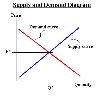Affect of change in demand and supply on equilibrium price. Putting It All Together | E B F 200: Introduction to ...
