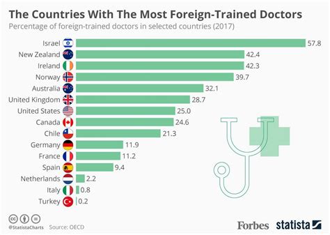 The Countries With The Most Foreign Trained Doctors Infographic