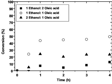 Ethanololeic Acid Molar Ratio Effect On Ethyl Oleate Conversion