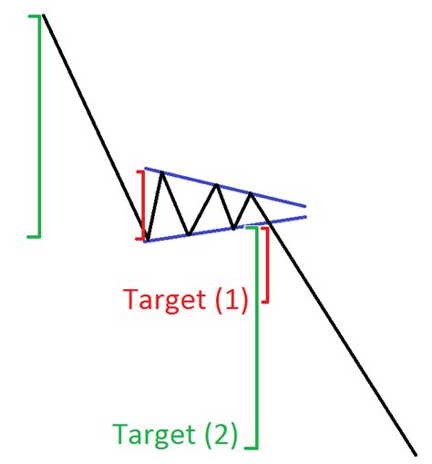 How To Trade Triangle Chart Patterns Like A Pro Forex Training Group