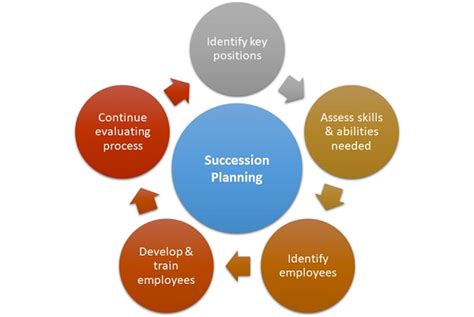 Succession Planning Definition Importance Process And Example Hrm