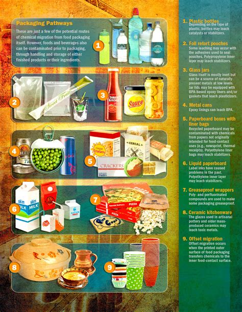 Chemicals In Your Food From Packaging
