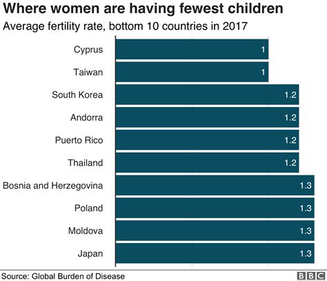 Remarkable Decline In Fertility Rates Bbc News