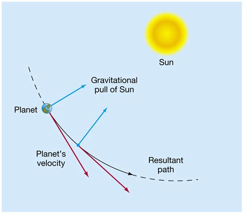 Gravitational Force Of Sun On Earth