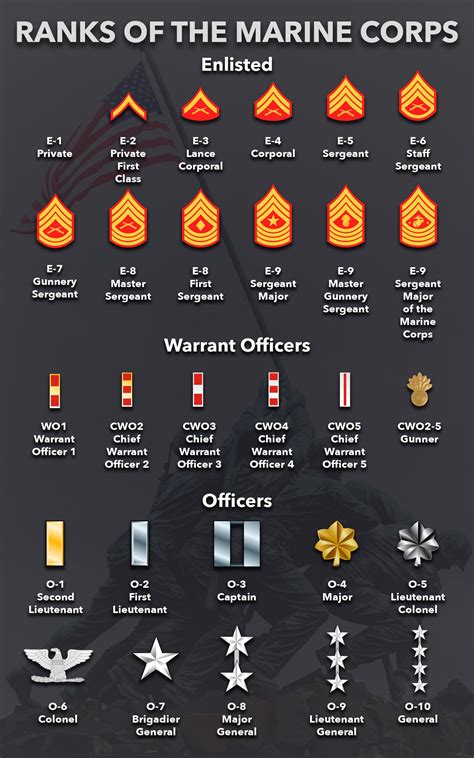 Marine Corps Ranks Enlisted And Officer Ranks
