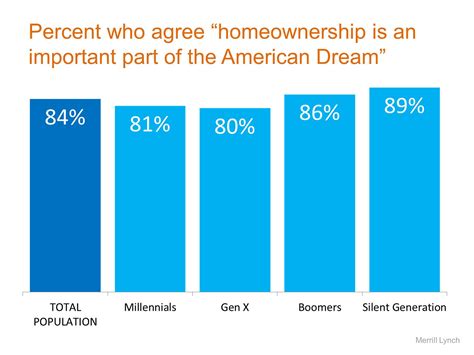 Homeownership is the "American Dream" for a Reason | Home ownership