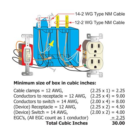 Box Fill Calculations Iaei Magazine