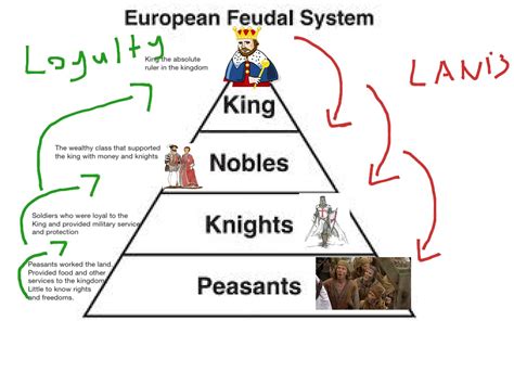 Feudalism Chart Worksheet Polizws