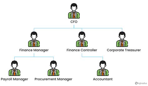 Everything You Need To Know About Finance Team Structures
