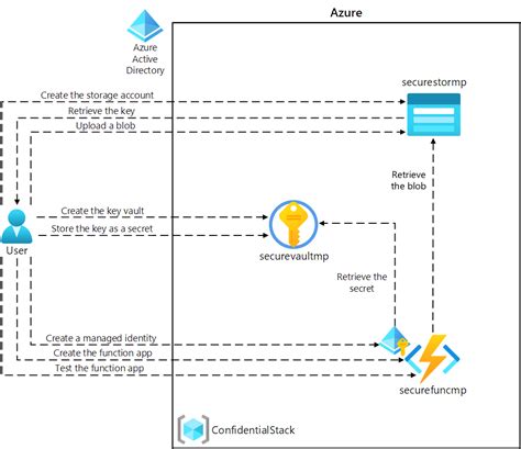 Az Developing Solutions For Microsoft Azure