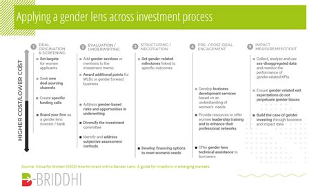 Gender Lens Investing Biniyog Briddhi