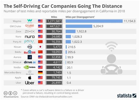 Infographic The Self Driving Car Companies Going The Distance Self