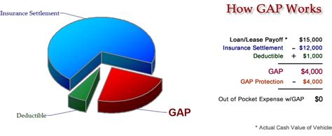 Guaranteed auto protection, also known by its pun of an acronym—gap—is insurance that covers the difference between the vehicle's actual cash value versus sometimes gap insurance reimburses you for your deductible and sometimes it doesn't. Prime Gap | Prime Auto Care