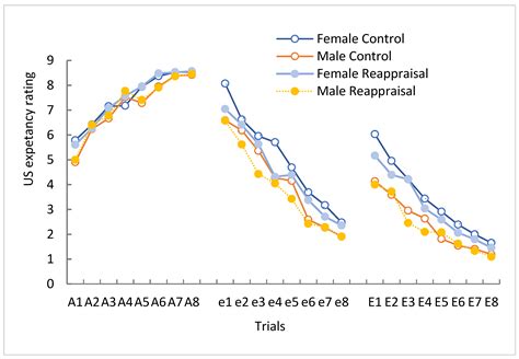 ijerph free full text sex differences in the effects of cognitive reappraisal training on