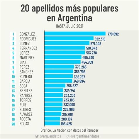 Estos son los apellidos más comunes de Argentina está el tuyo
