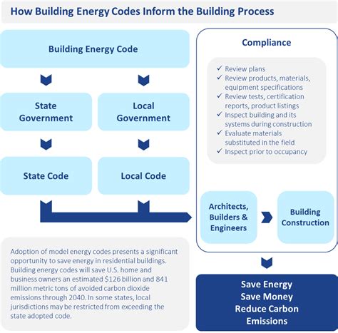 Adopt Model Residential Building Energy Codes And Performance Standards
