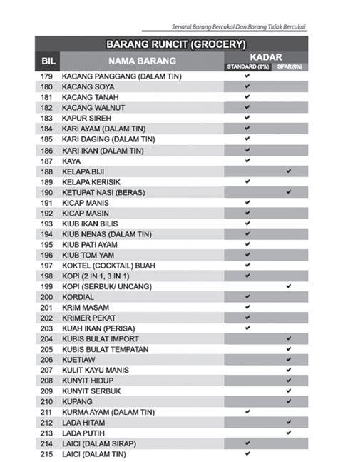 Kini ia mempunyai hampir 100 cawangan di seluruh malaysia. Senarai Barang Runcit Kena GST & Tidak Dikenakan GST | Ira ...