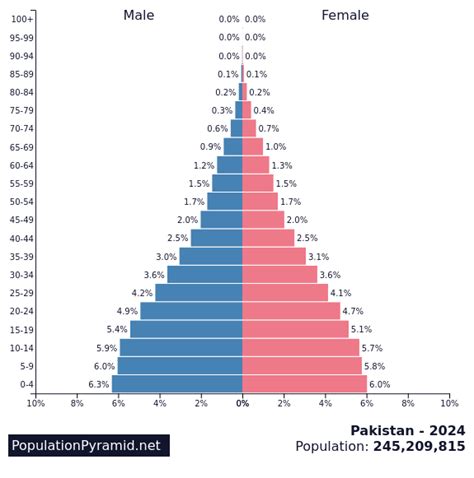 Population Of Pakistan 2024