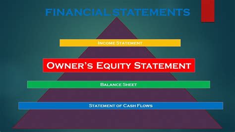 Equity typically refers to shareholders' equity, which represents the residual value to shareholders after debts and liabilities have been settled. Owner's Equity Statement - Accounting and Finance Learning ...