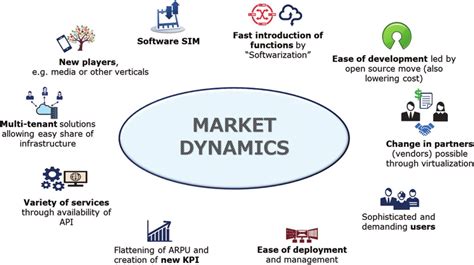 Market Dynamics Of Future Mobile Communication Networks Download